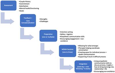 Couple Therapy With MDMA—Proposed Pathways of Action